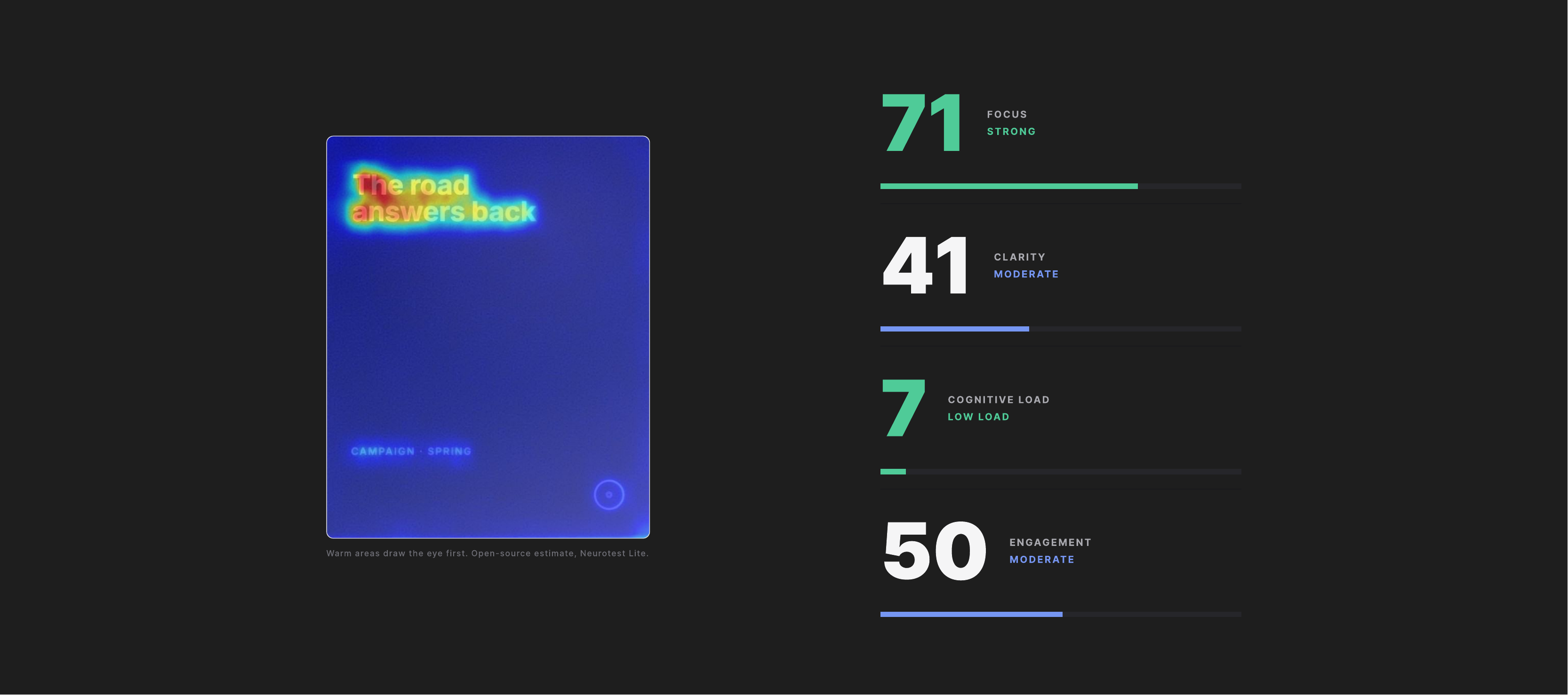 Design review, perception layer: Focus 71 (strong), Clarity 41 (moderate), Cognitive load 7 (low), Engagement 50 (moderate), beside an attention heatmap of the campaign frame.